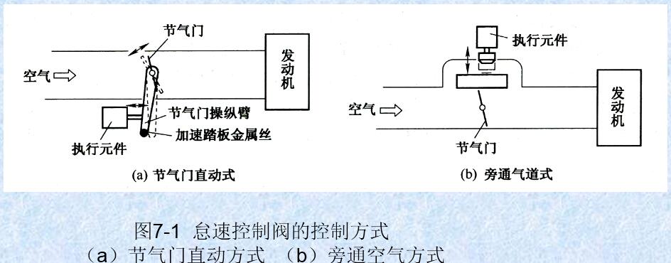 怠速控制系统 节气门直动式怠速控制机构